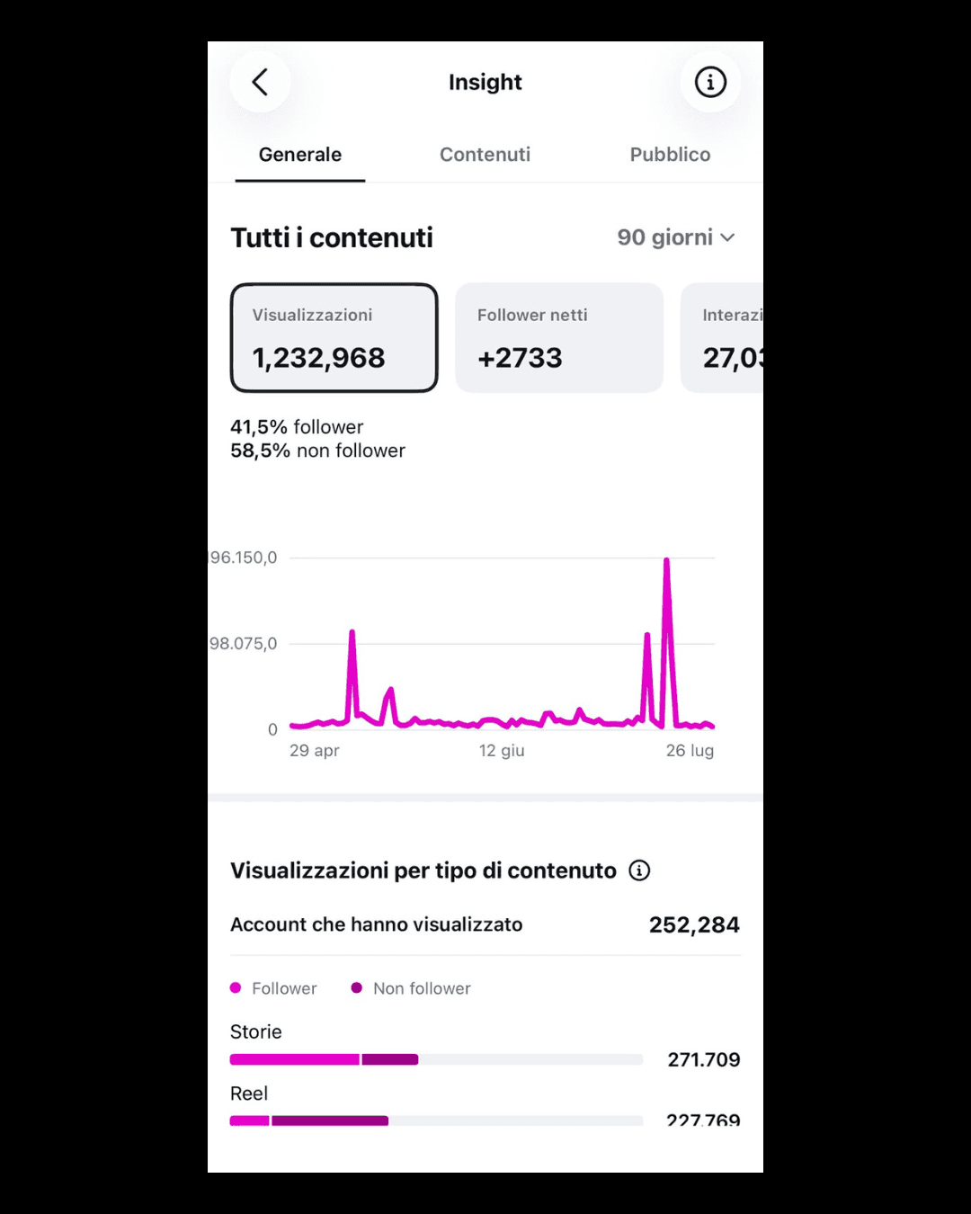 Insight social anonimo: 1.232.968 visualizzazioni in 90 giorni.