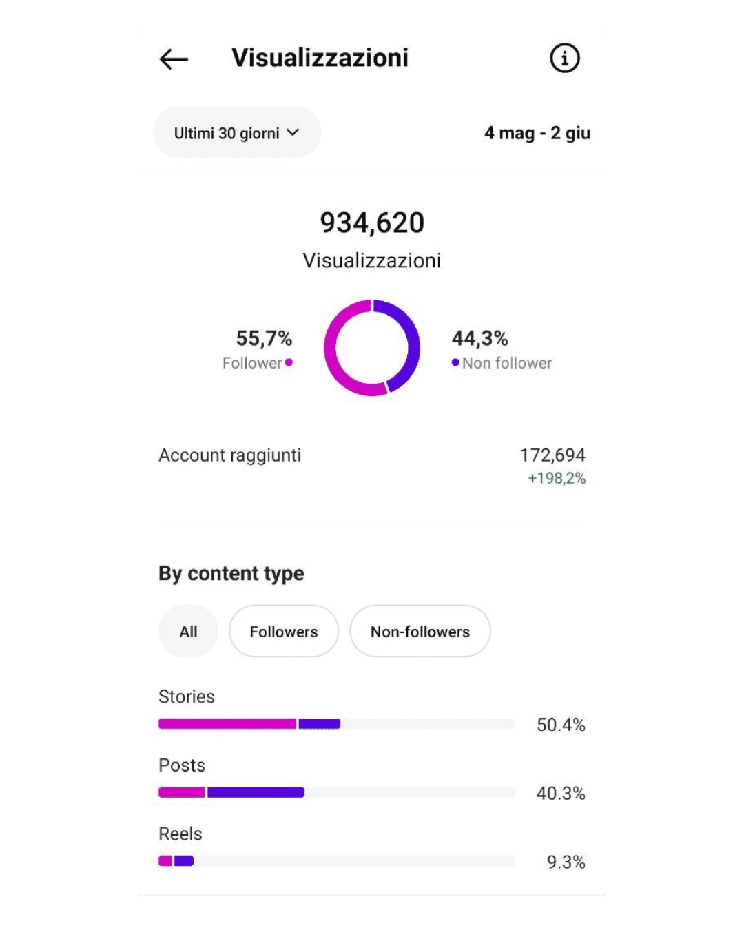 Insight social anonimo: 934.620 visualizzazioni e 172.694 account raggiunti in 30 giorni.