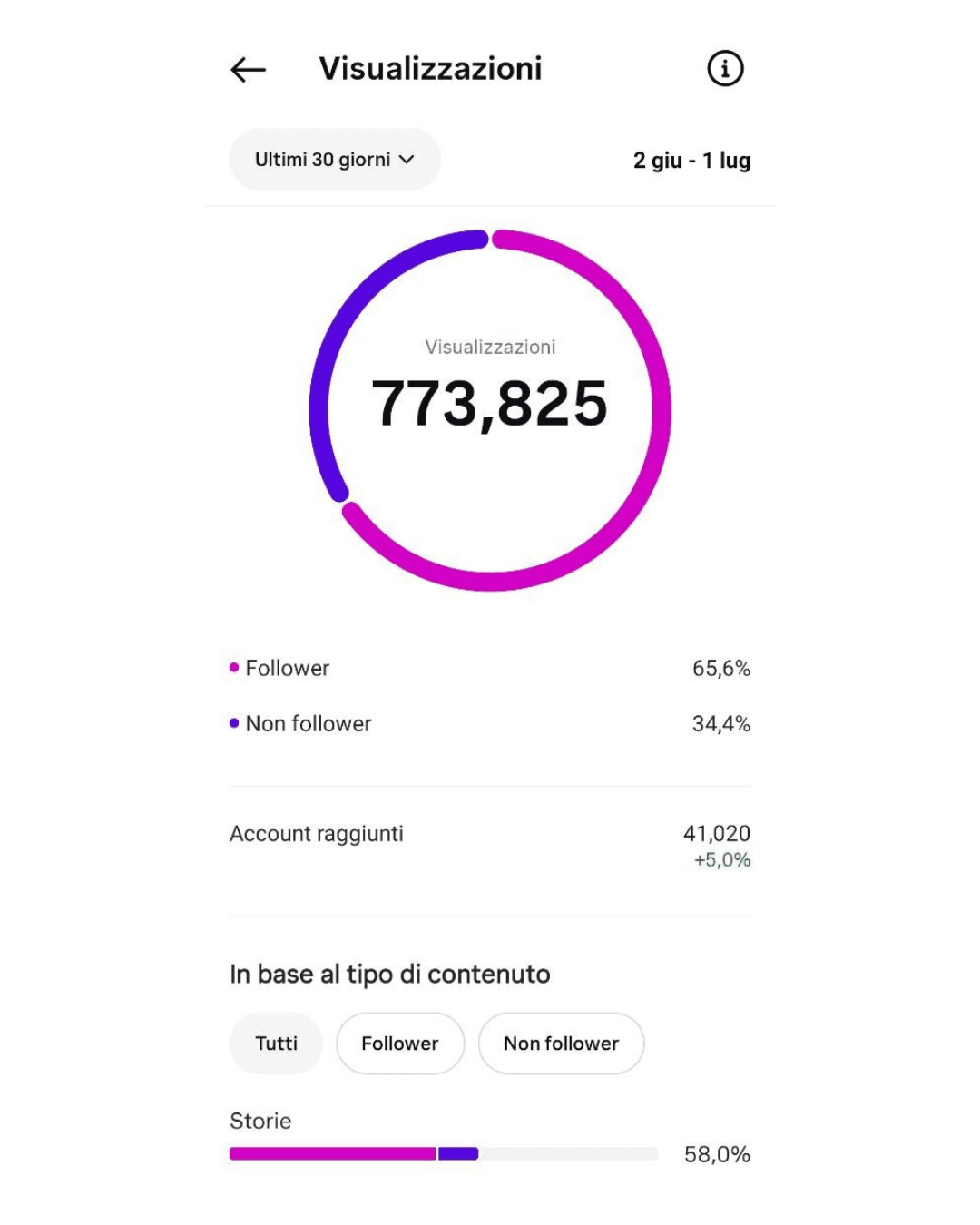 Insight social anonimo: 773.825 visualizzazioni e 41.020 account raggiunti in 30 giorni.