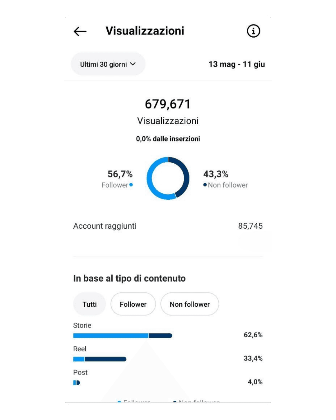 Insight social anonimo: 679.671 visualizzazioni e 85.745 account raggiunti in 30 giorni.