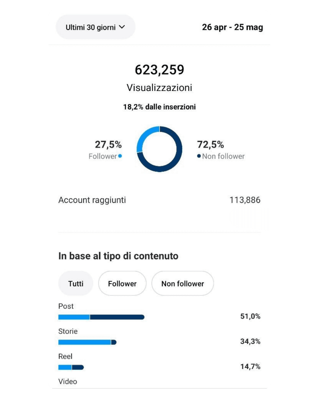 Insight social anonimo: 623.259 visualizzazioni e 113.886 account raggiunti in 30 giorni.