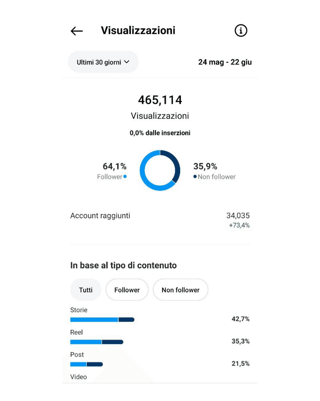 Insight social anonimo: 465.114 visualizzazioni e 34.035 account raggiunti in 30 giorni.