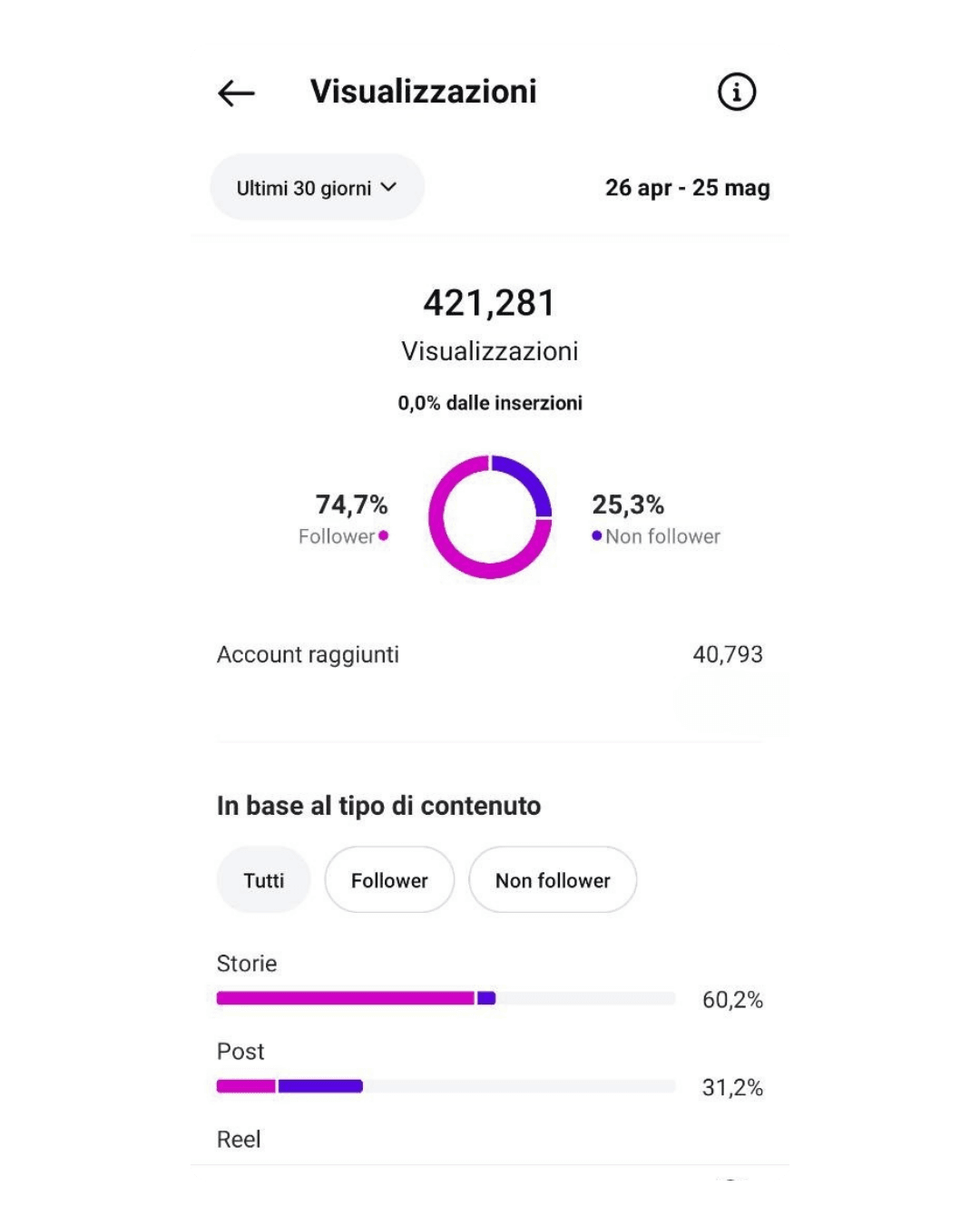Insight social anonimo: 421.281 visualizzazioni e 40.793 account raggiunti in 30 giorni.