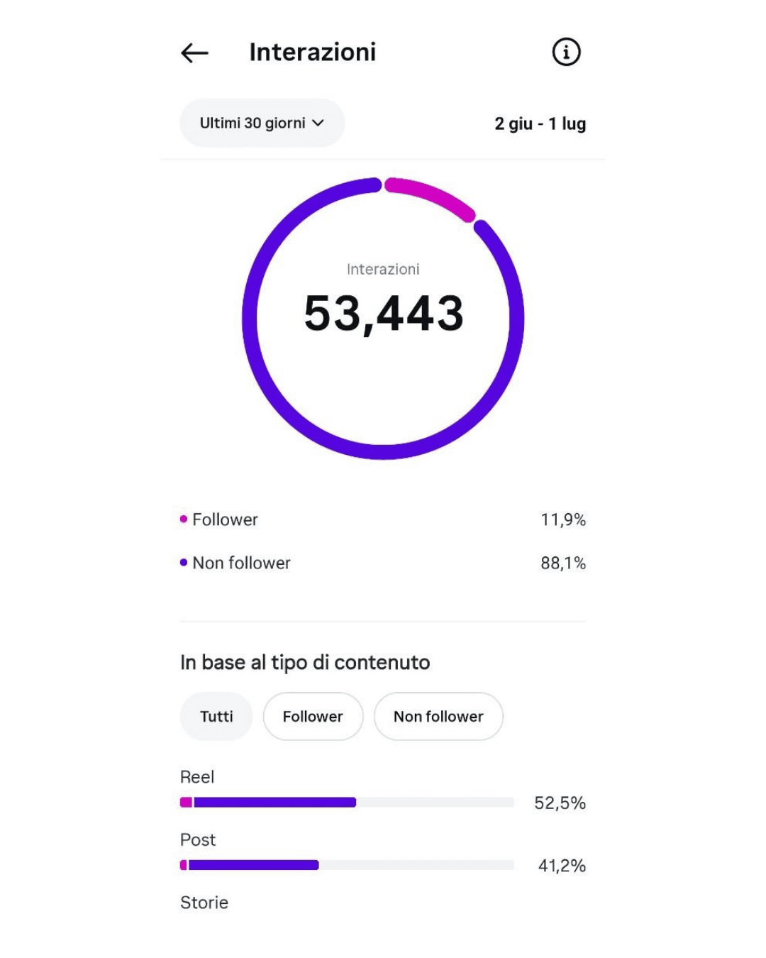 Insight social anonimo: 53.443 interazioni in 30 giorni.