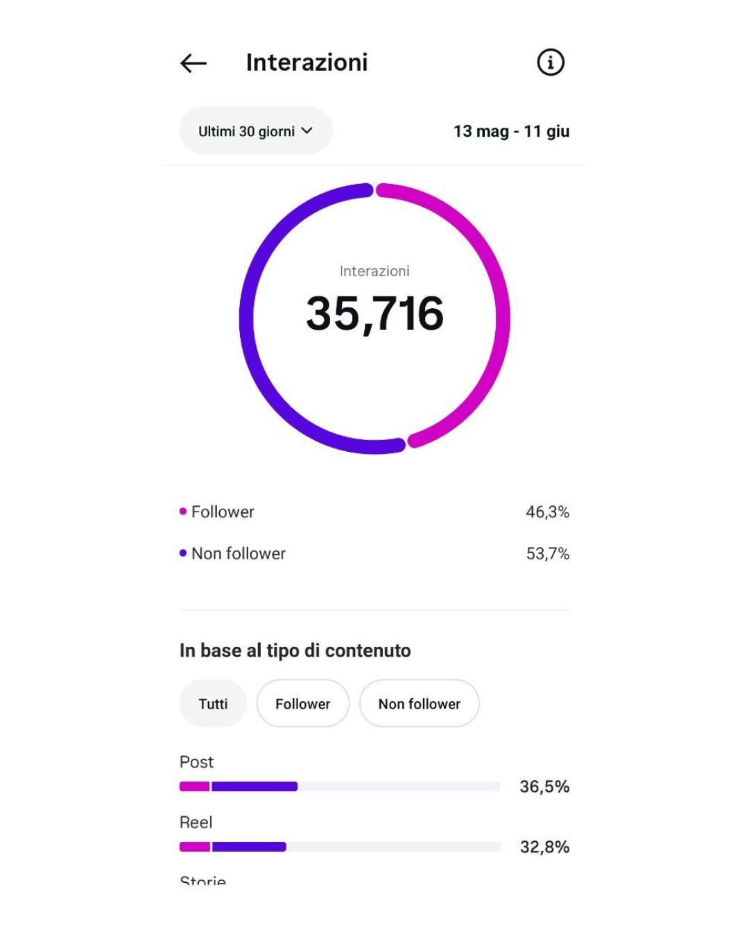 Insight social anonimo: 35.716 interazioni in 30 giorni.