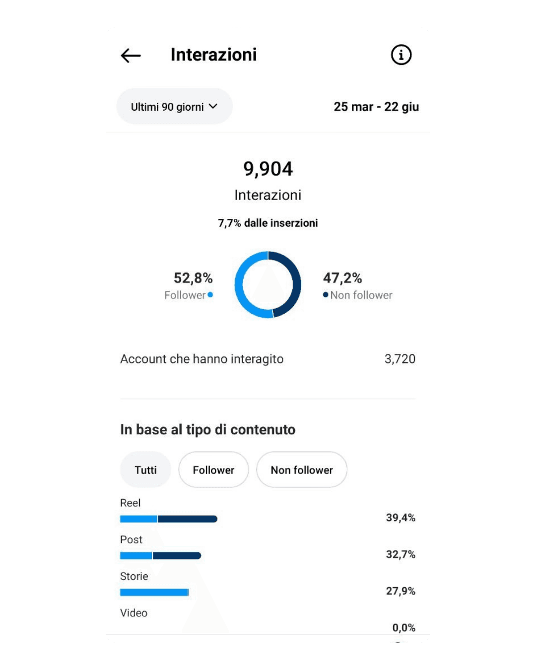 Insight social anonimo: 9.904 interazioni in 90 giorni.