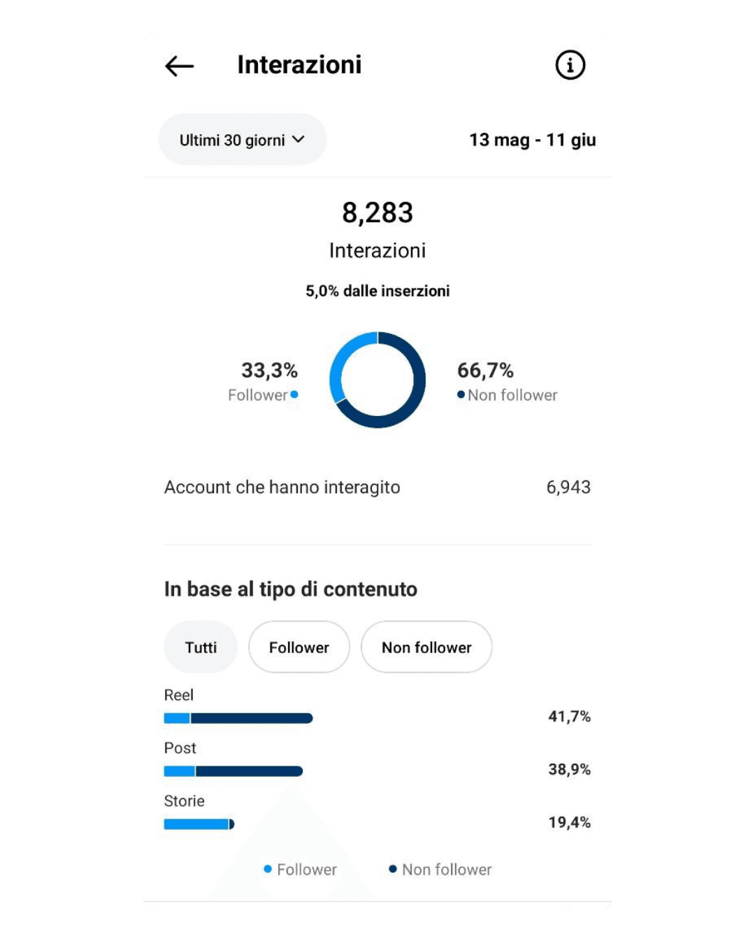 Insight social anonimo: 8.283 interazioni in 30 giorni.