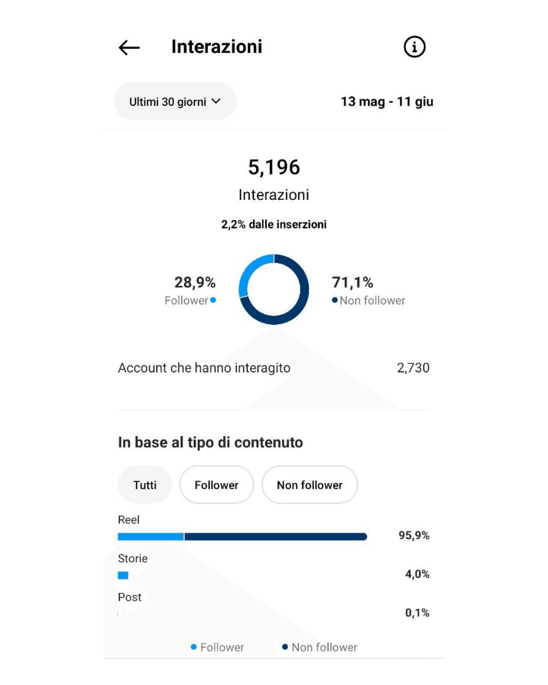 Insight social anonimo: 5.196 interazioni in 30 giorni.