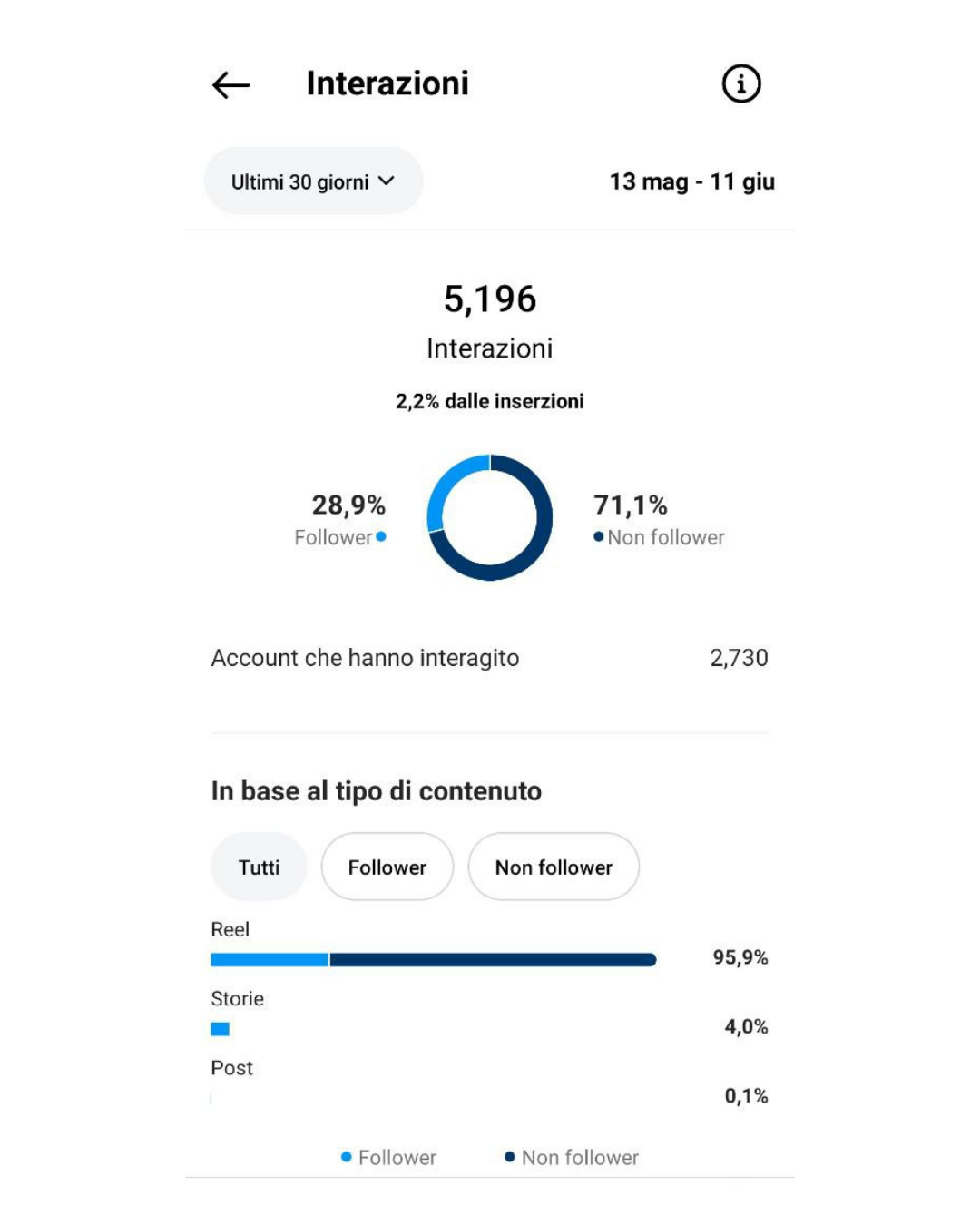 Insight social anonimo: 5.196 interazioni in 30 giorni.